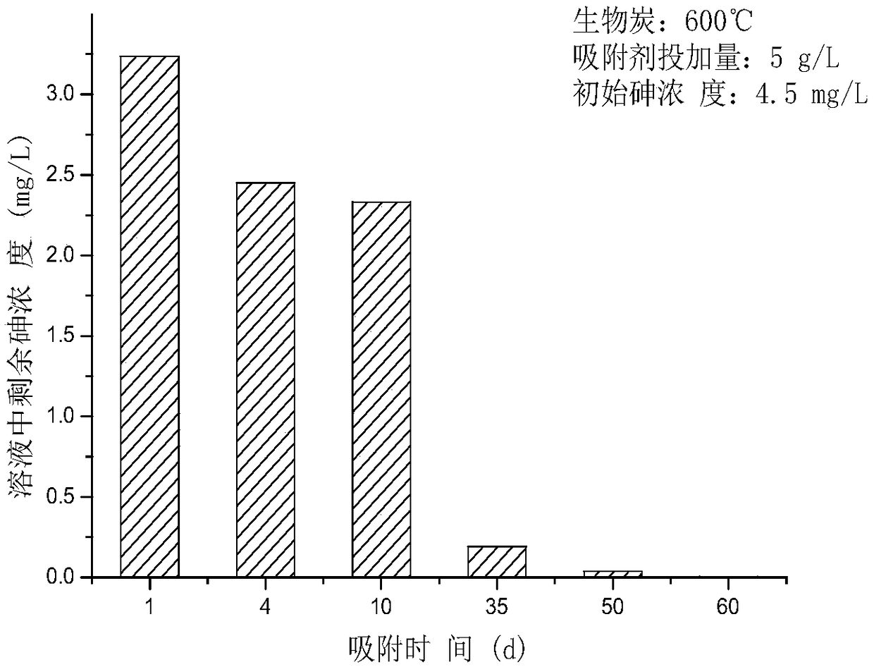 Preparation method and application of a kind of hydroxy iron sulfate sludge-based biochar