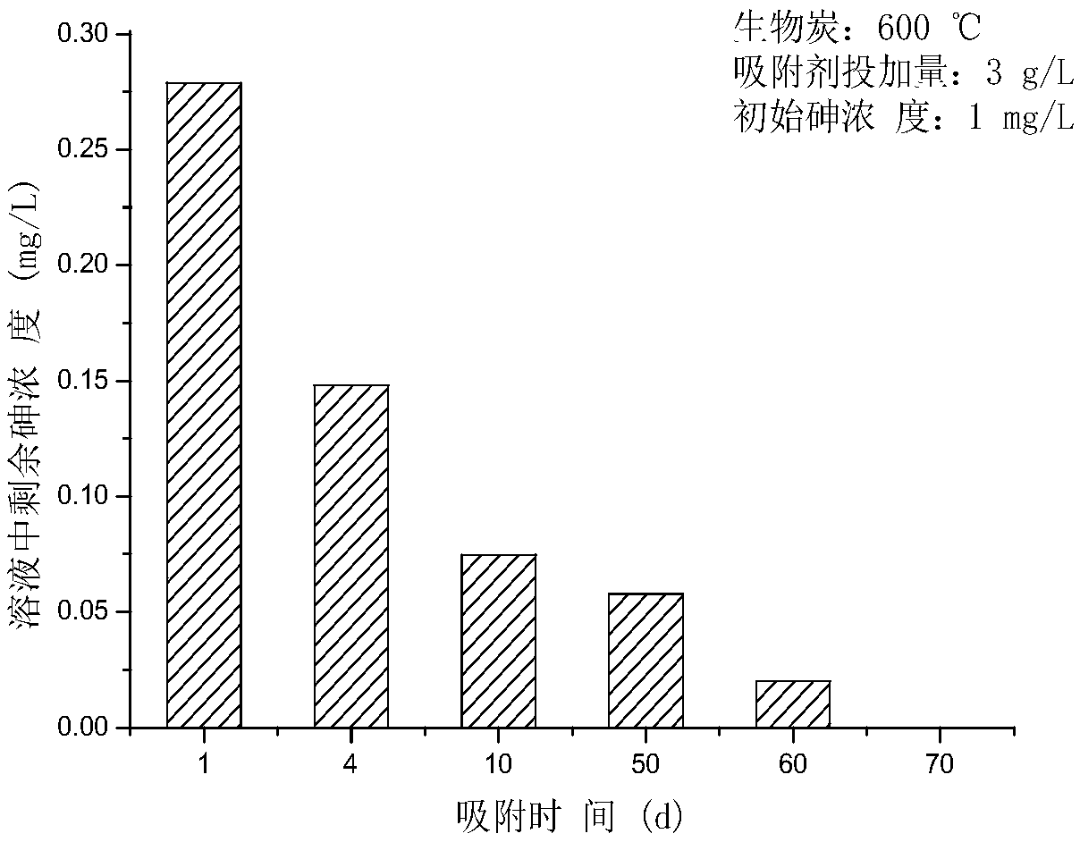 Preparation method and application of a kind of hydroxy iron sulfate sludge-based biochar