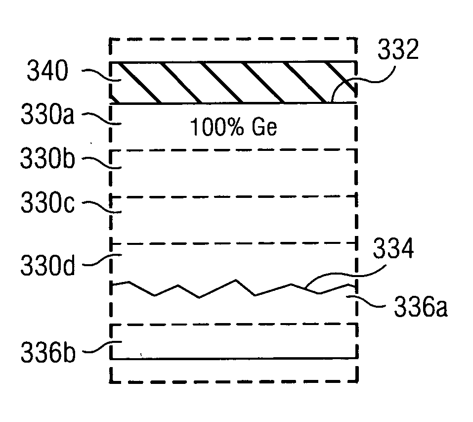 Transistor with shallow germanium implantation region in channel