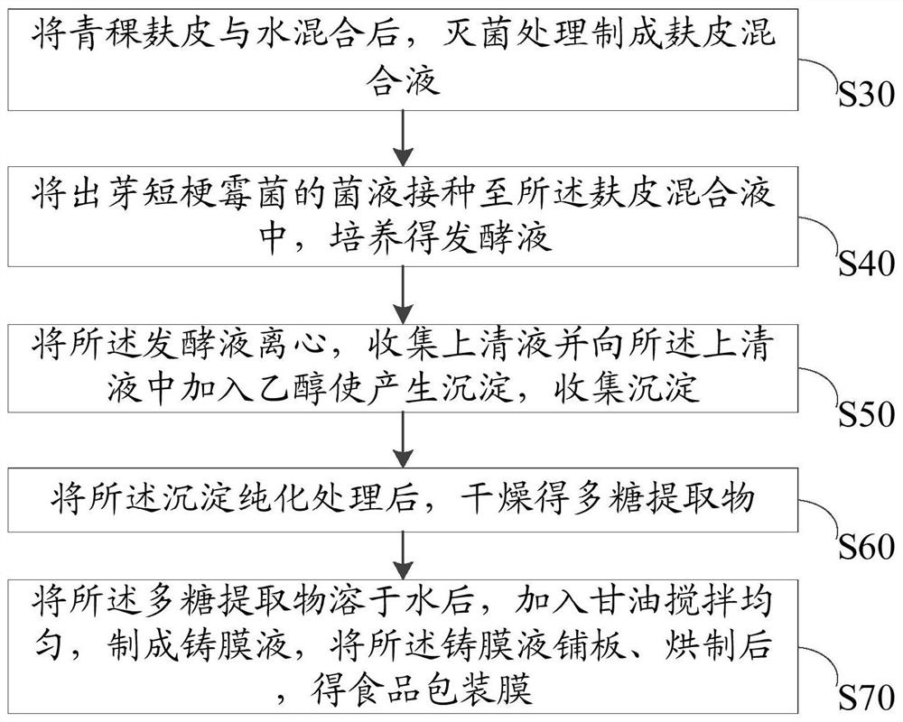 A kind of preparation method of food packaging film