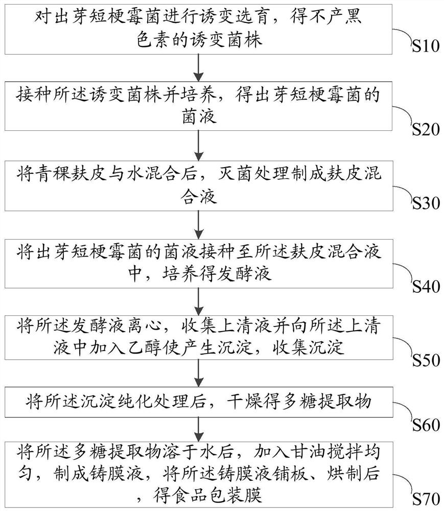 A kind of preparation method of food packaging film