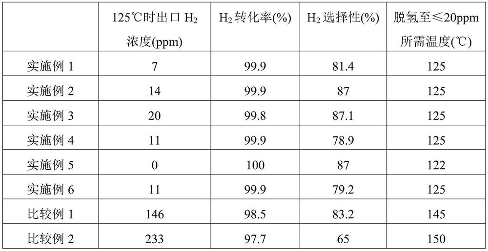 Method for removing hydrogen impurities in CO feed gas by using three-stage catalyst filling method