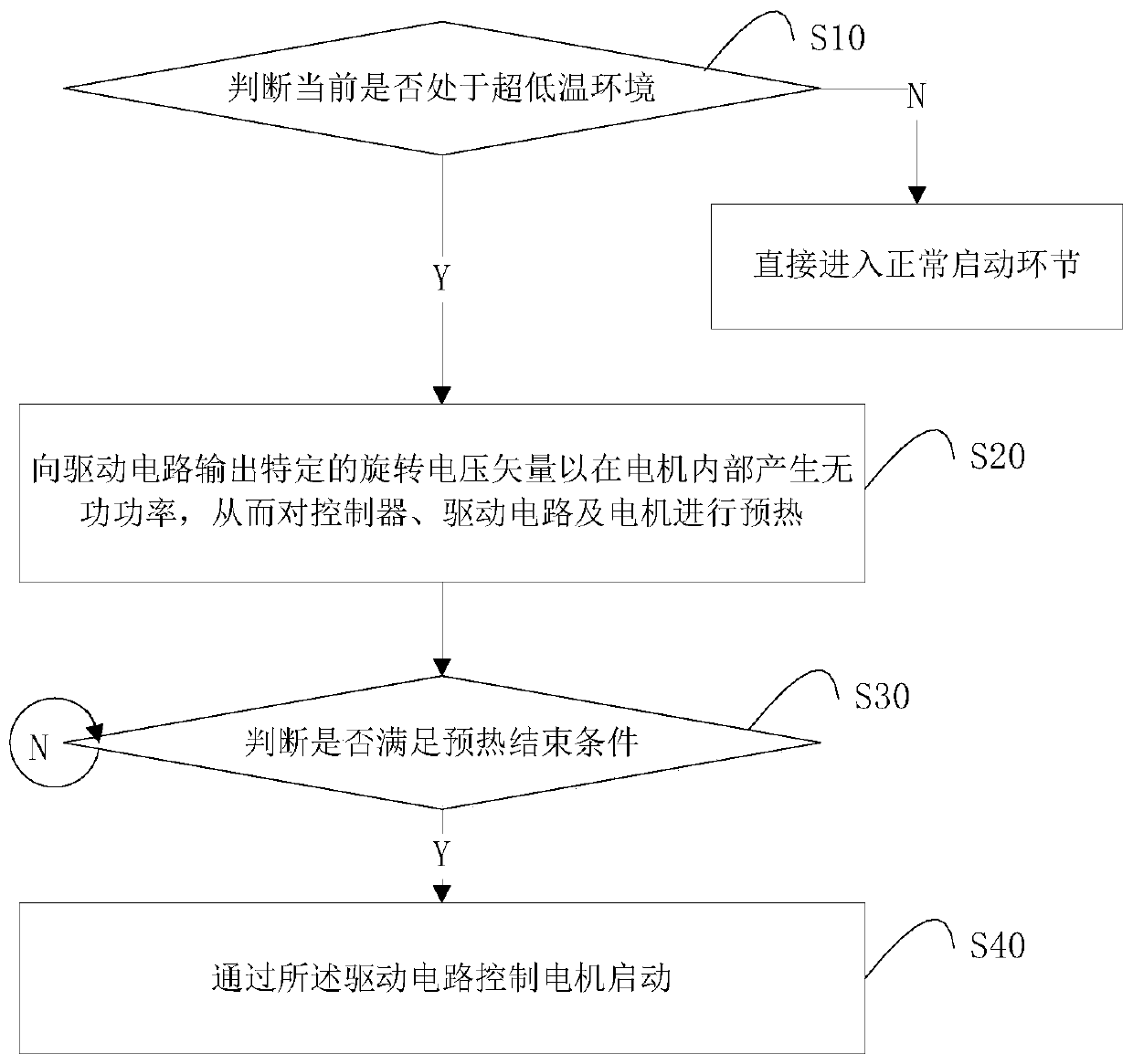 Automobile, and starting method and starting device of motor system under ultralow temperature environment