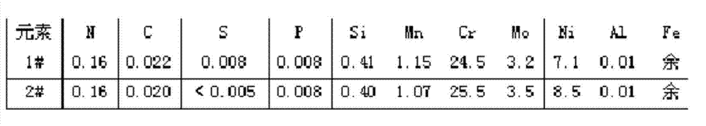 Smelting method of high-purity and high-nitrogen duplex stainless steel