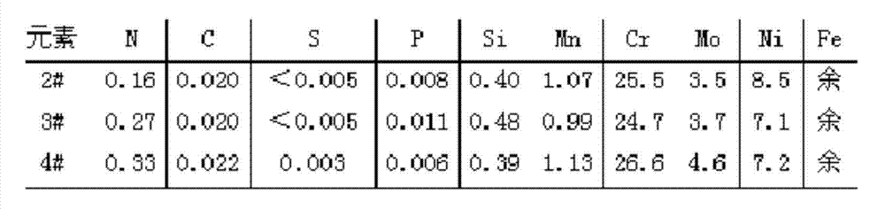 Smelting method of high-purity and high-nitrogen duplex stainless steel