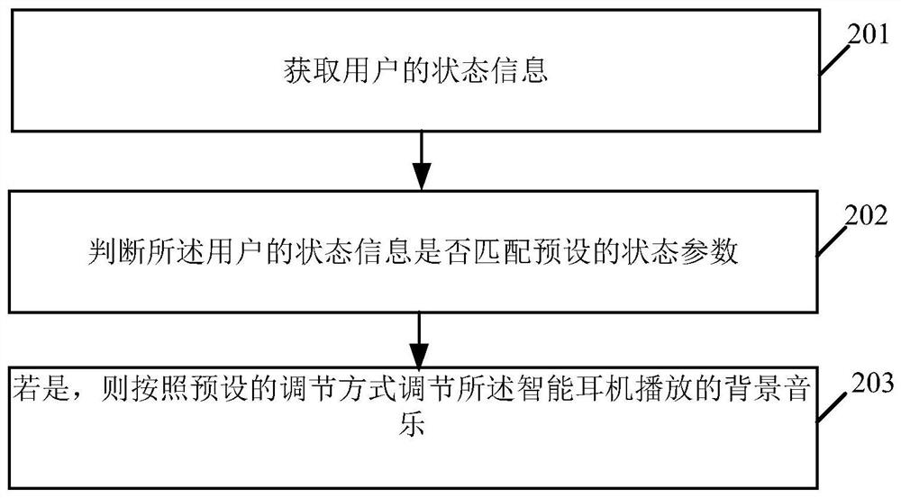 Background music adjusting method and device applied to intelligent earphone