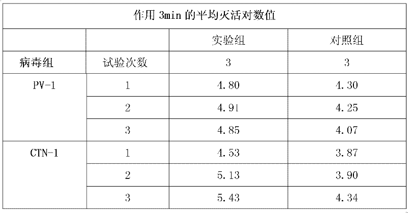 I, II and III medical equipment products acting on skin, mucosa and wound for inactivating virus