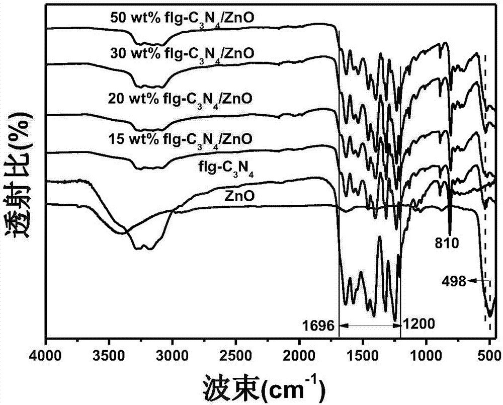 Preparation method for visible-light-responsive composite photocatalyst