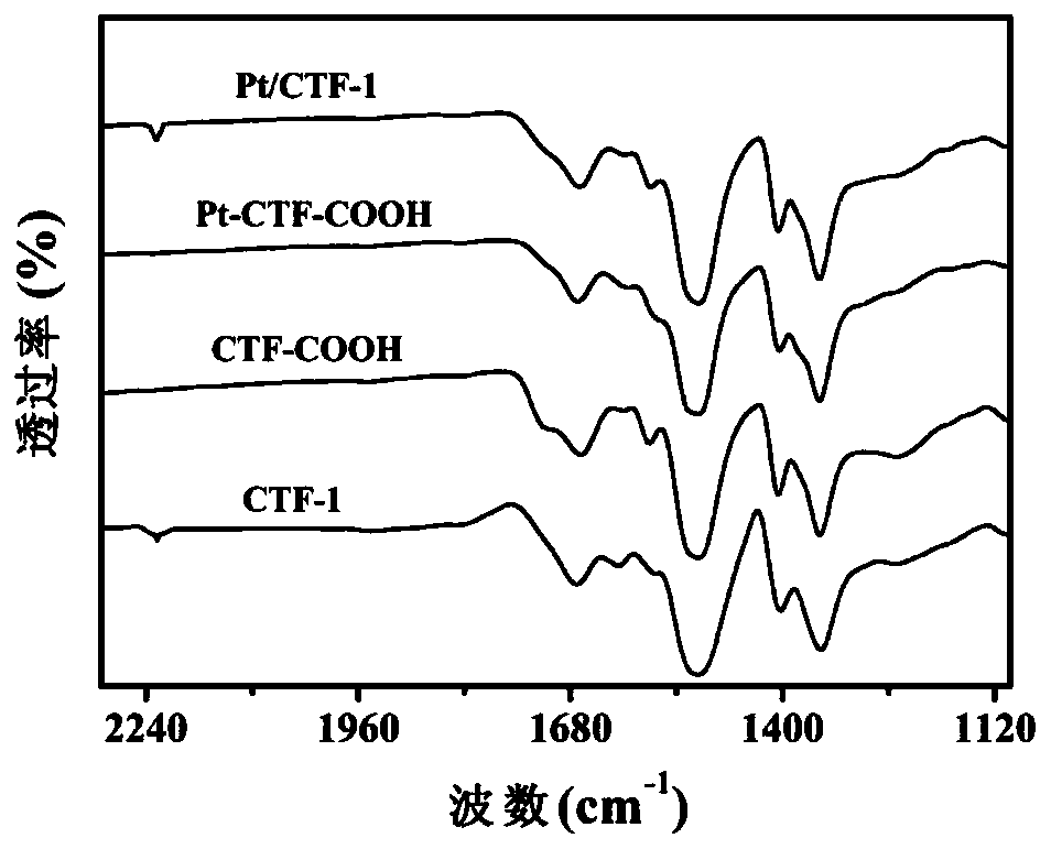 Covalent triazine organic framework composite photocatalyst with surface confinement monodisperse Pt nanoparticles as well as preparation method and application of covalent triazine organic framework composite photocatalyst