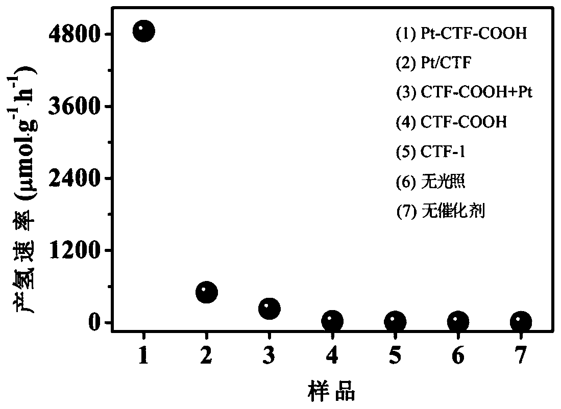 Covalent triazine organic framework composite photocatalyst with surface confinement monodisperse Pt nanoparticles as well as preparation method and application of covalent triazine organic framework composite photocatalyst