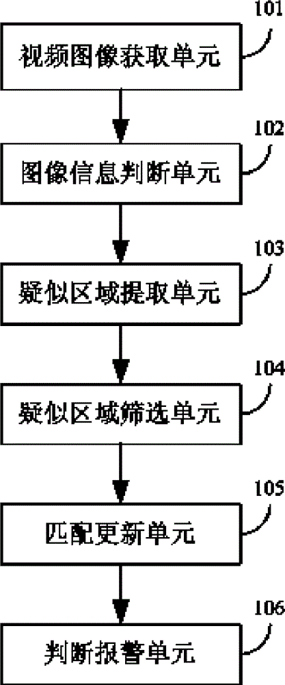 Method and device for flame detection based on video image analysis