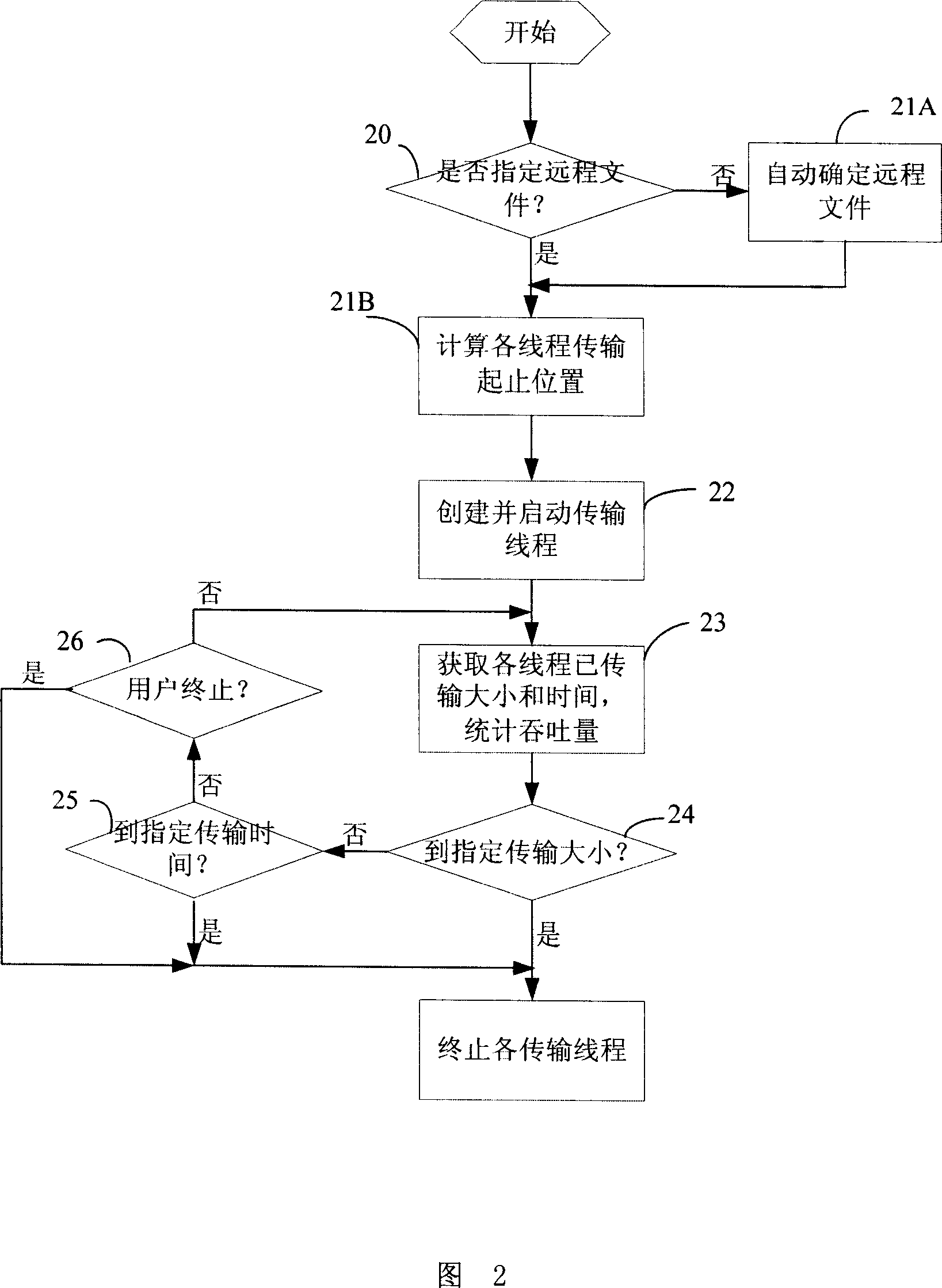 File transfer protocol based network throughput testing approach