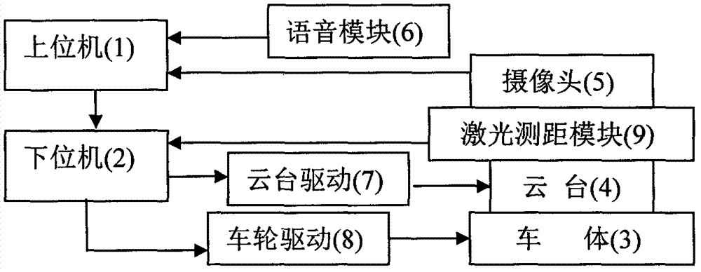 Mobile intelligent tracking vehicle