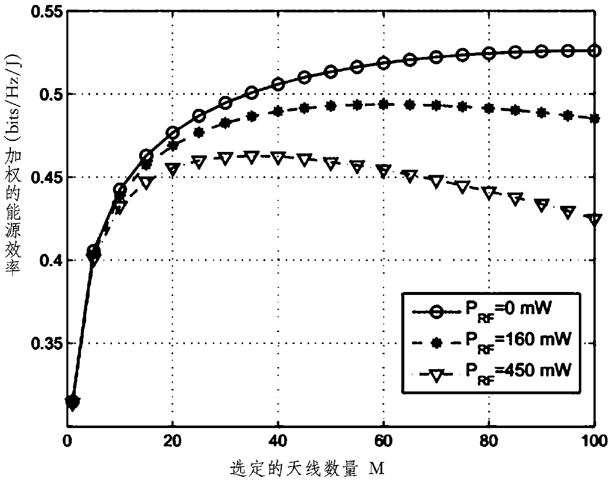 Antenna selection and power distribution scheme of energy collection large-scale antenna array system