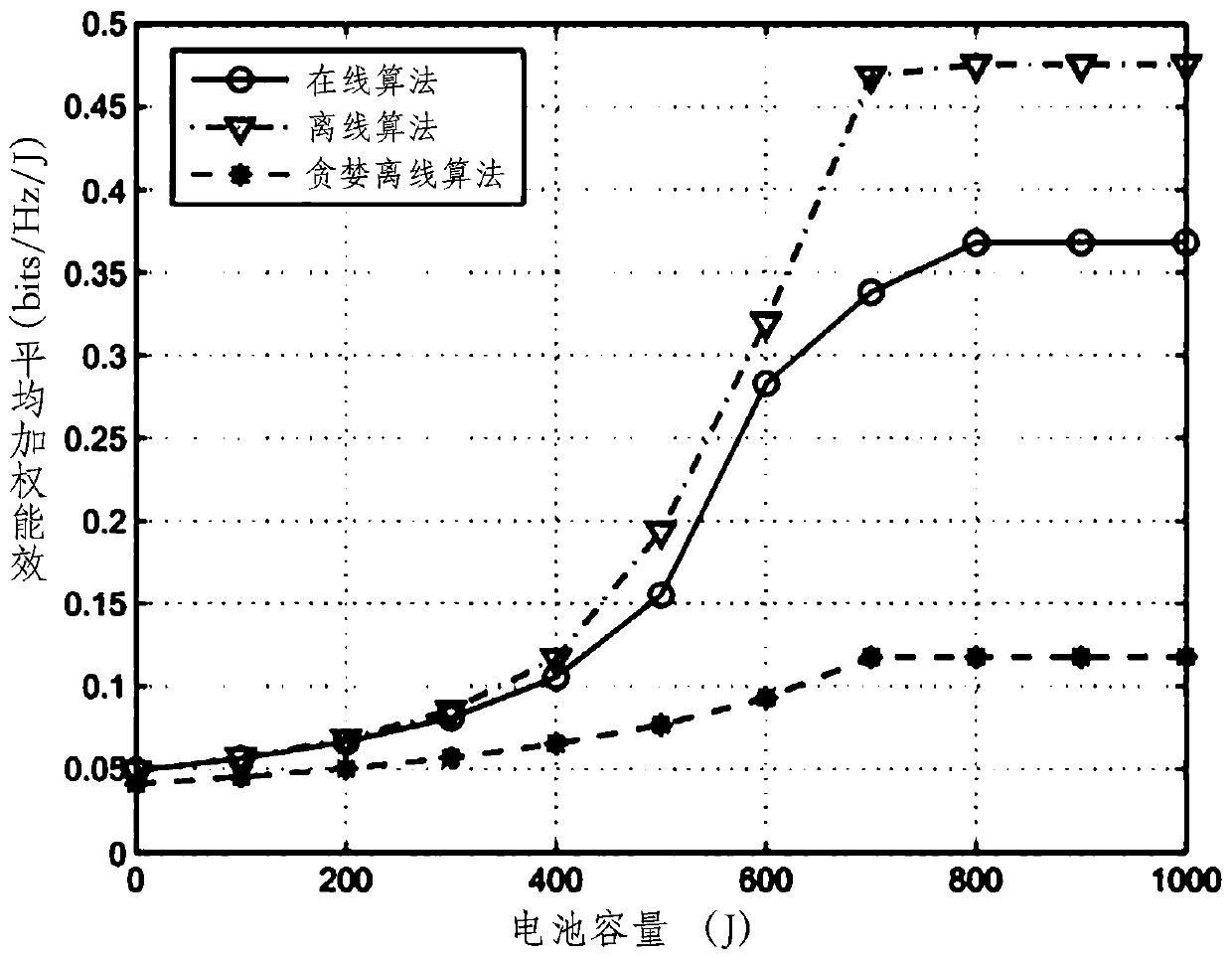 Antenna selection and power distribution scheme of energy collection large-scale antenna array system