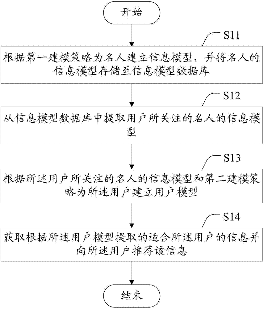 Method, user modeling equipment and system for carrying out personalized recommendation for users