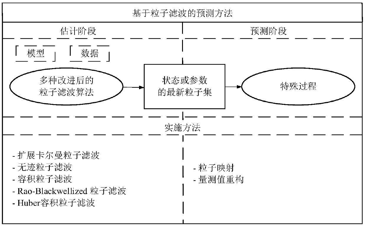 Particle filter steering engine state prediction method based on improved weight generation mode