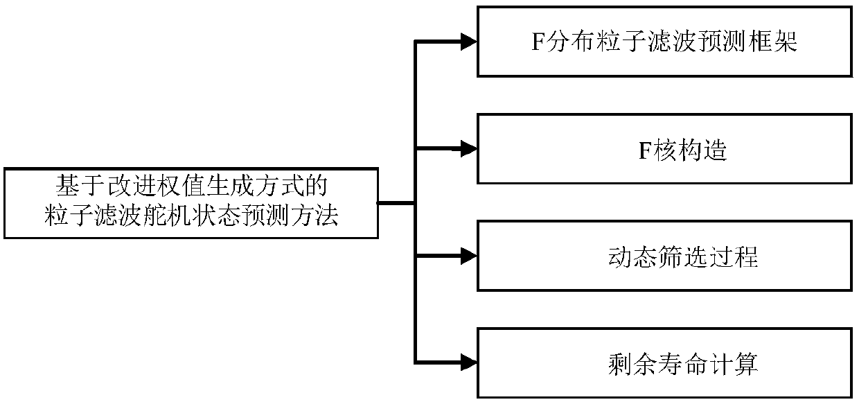 Particle filter steering engine state prediction method based on improved weight generation mode