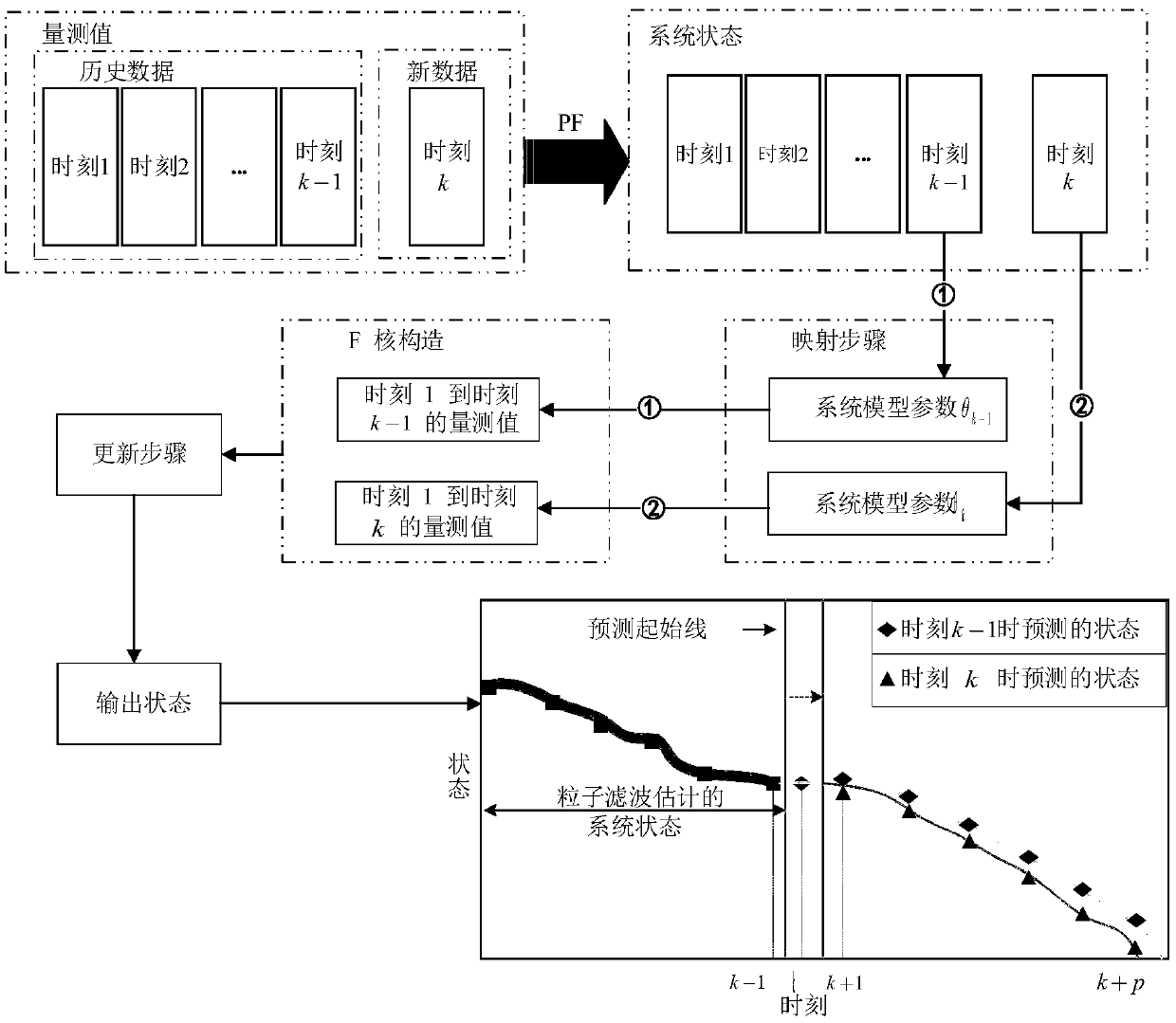 Particle filter steering engine state prediction method based on improved weight generation mode