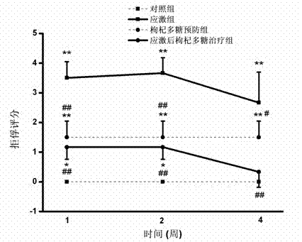 Application of lycium barbarum polysaccharides for preparing drugs for preventing and treating chronic stress and posttraumatic stress disorder