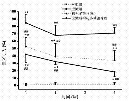 Application of lycium barbarum polysaccharides for preparing drugs for preventing and treating chronic stress and posttraumatic stress disorder