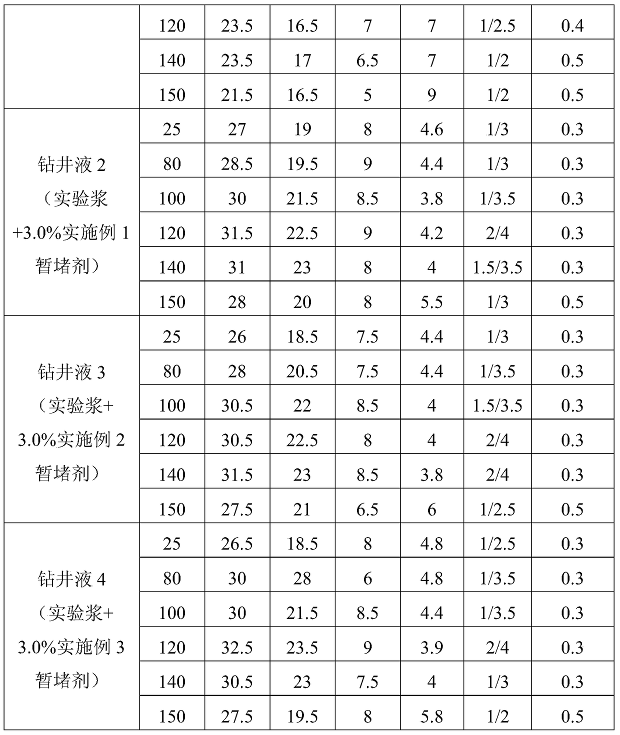 Self-removing plugging and anti-temperature temporary plugging agent for water-based drilling fluid and preparation method thereof