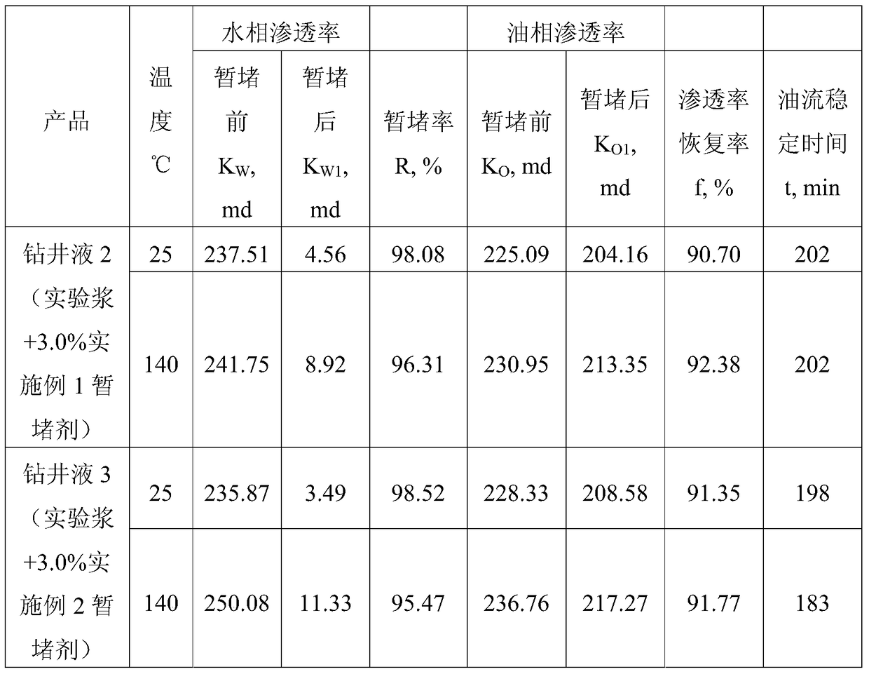 Self-removing plugging and anti-temperature temporary plugging agent for water-based drilling fluid and preparation method thereof