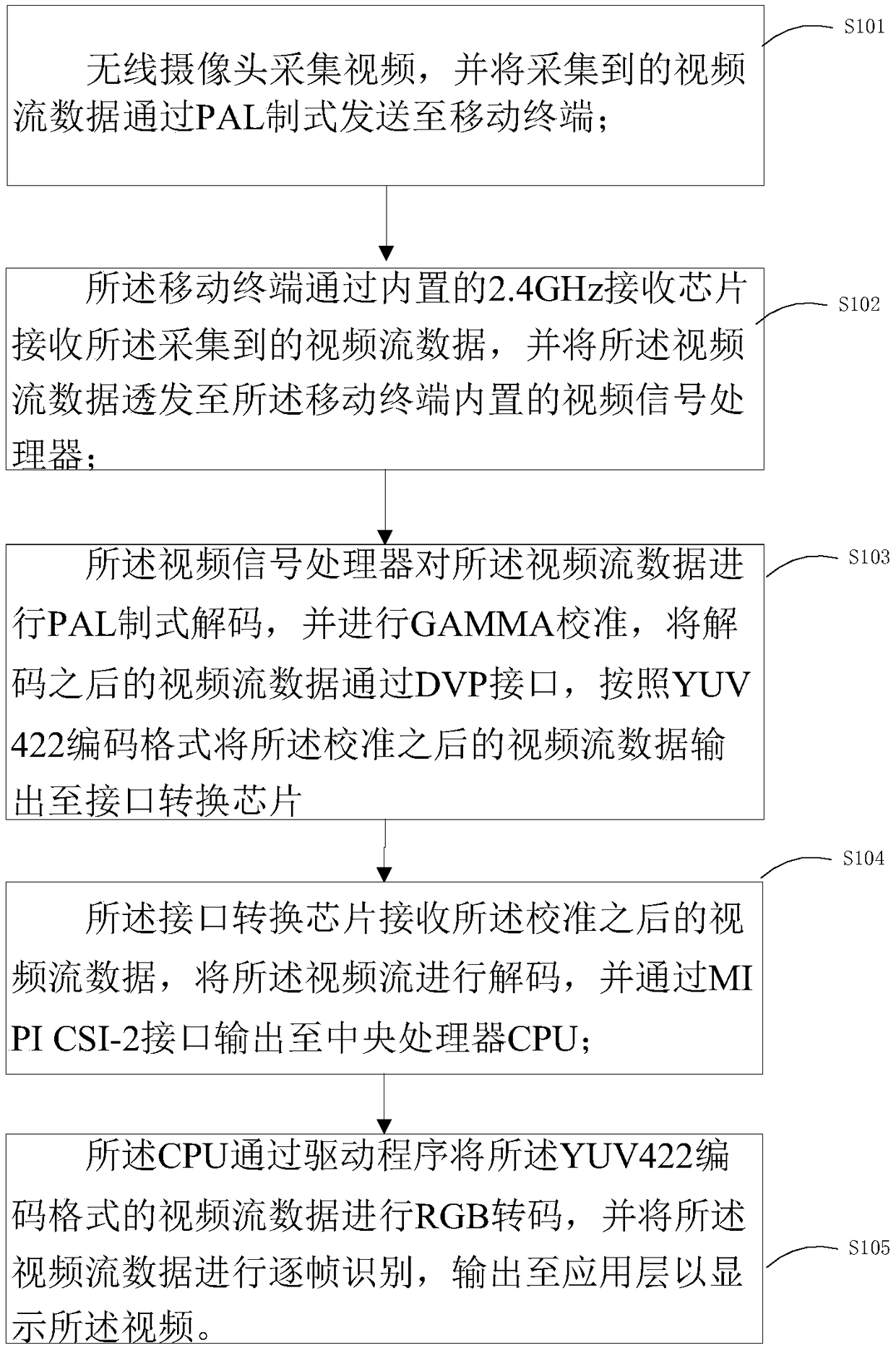 Video transmission method and system