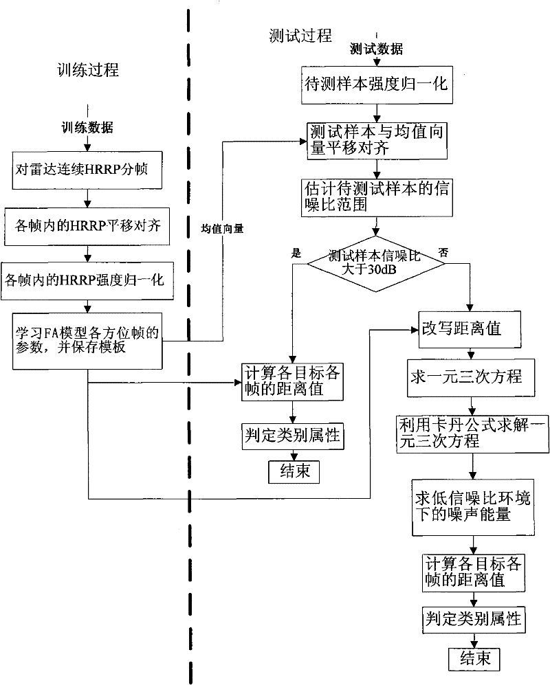 Radar range profile statistics and recognition method based on FA model in strong noise background