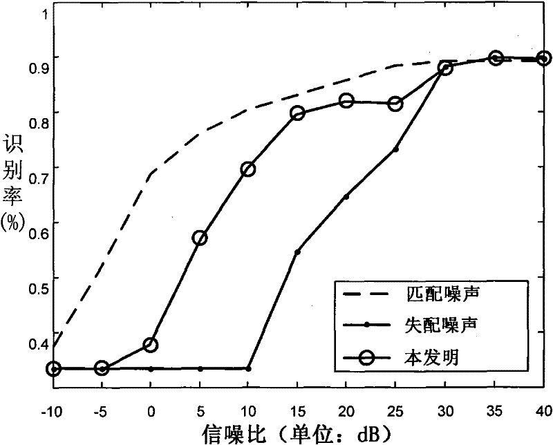 Radar range profile statistics and recognition method based on FA model in strong noise background