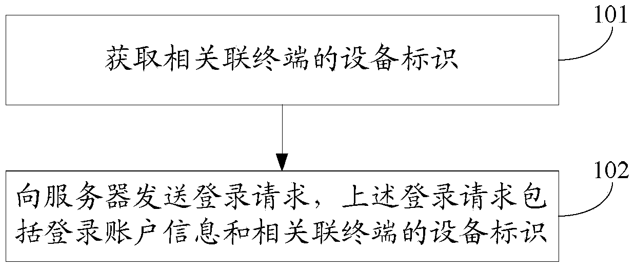 Method and device for logging in server by multiple terminals