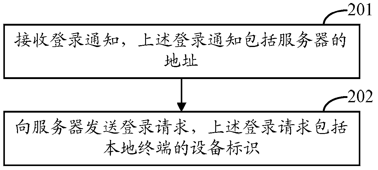 Method and device for logging in server by multiple terminals