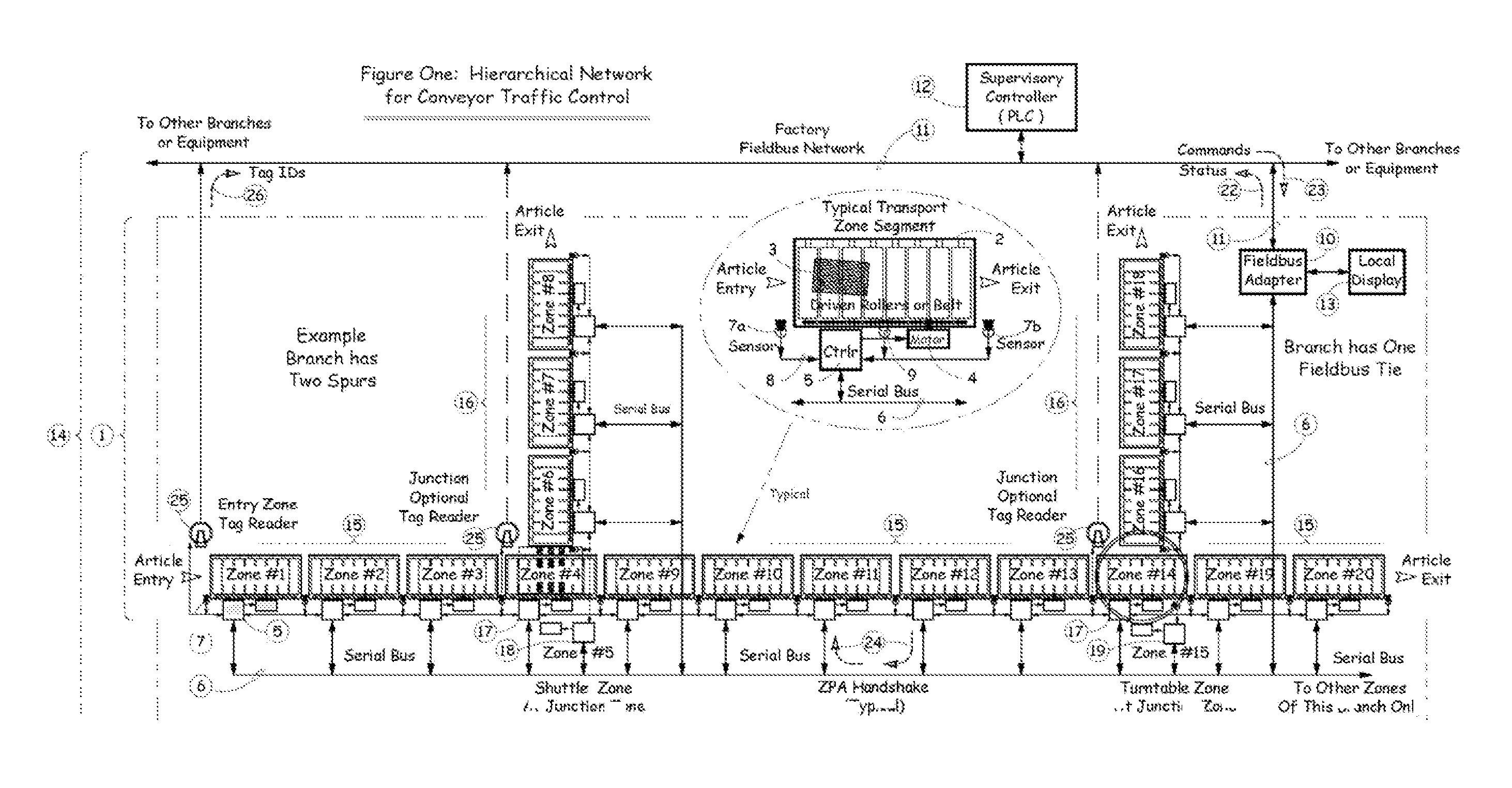 Tiered communication scheme to embed conveyor ZPA and routing control