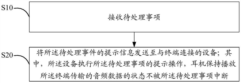 Terminal prompting method and system and storage medium