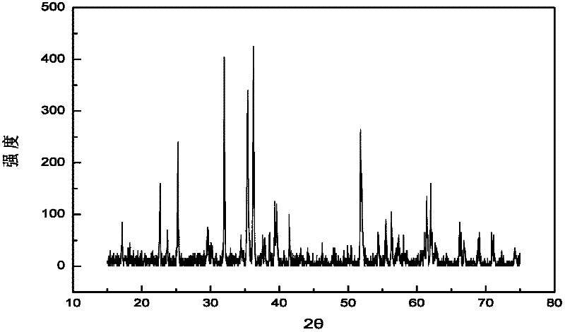 Manufacture method of ferrosilite magnesium, and application in rechargeable magnesium cell anode material