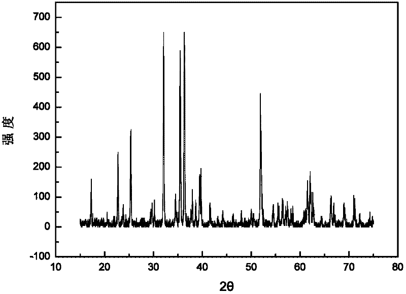 Manufacture method of ferrosilite magnesium, and application in rechargeable magnesium cell anode material