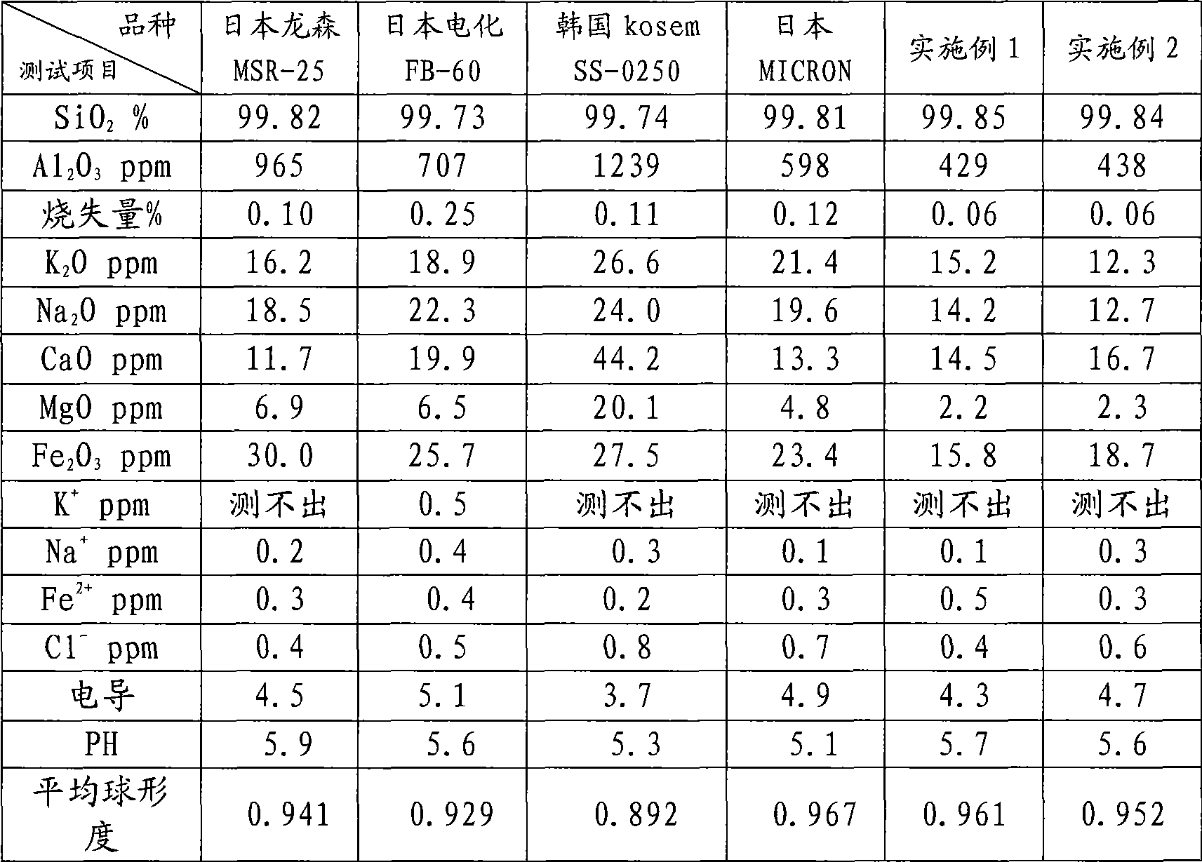 Preparation of spherical silicon dioxide