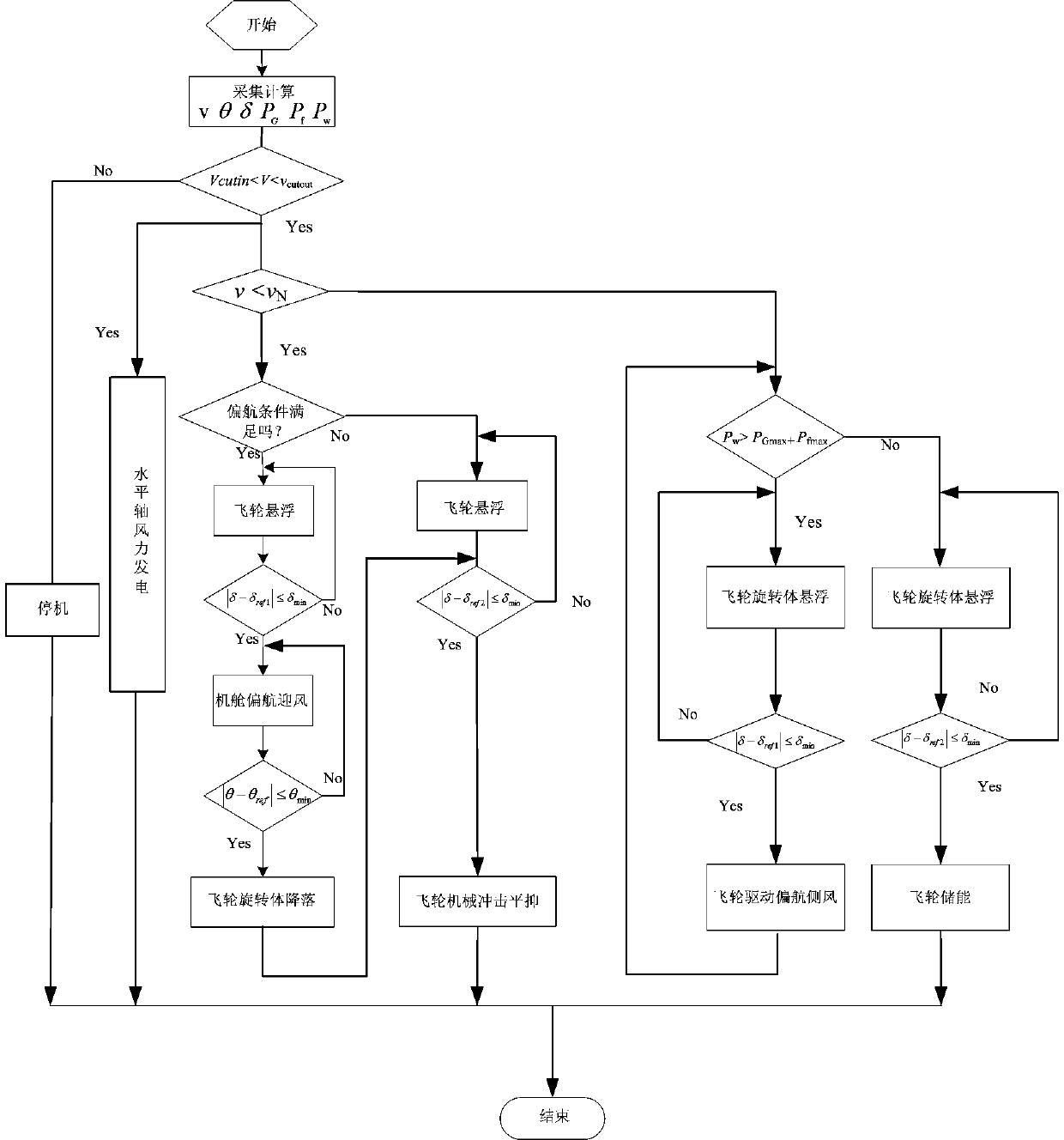 Wind-driven magnetic suspension flywheel assisted power generation system