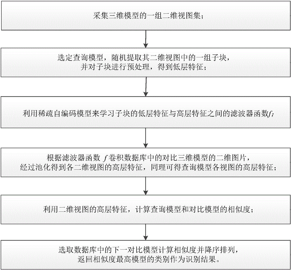 Method for identifying 3D model based on sparse coding