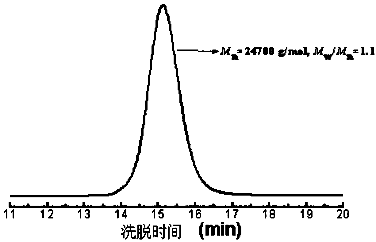 Surface adsorption antibacterial glycopolymer and preparation method thereof