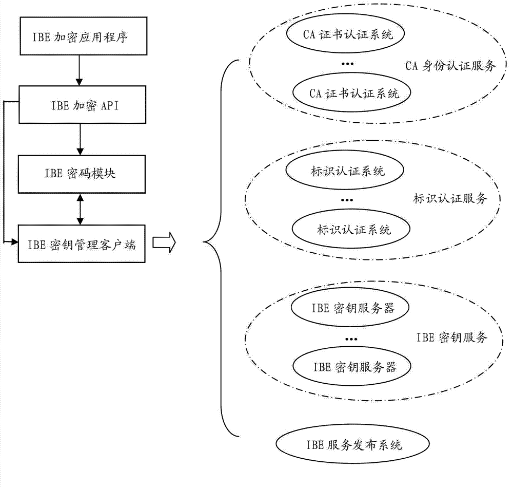 Integrated identity based encryption (IBE) data encryption system