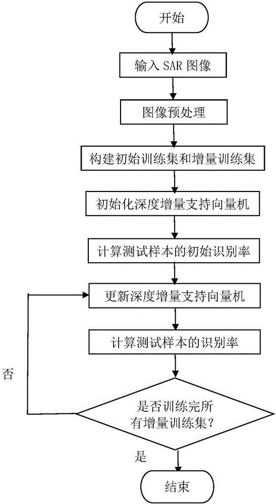 SAR image target identification method based on depth increment support vector machine