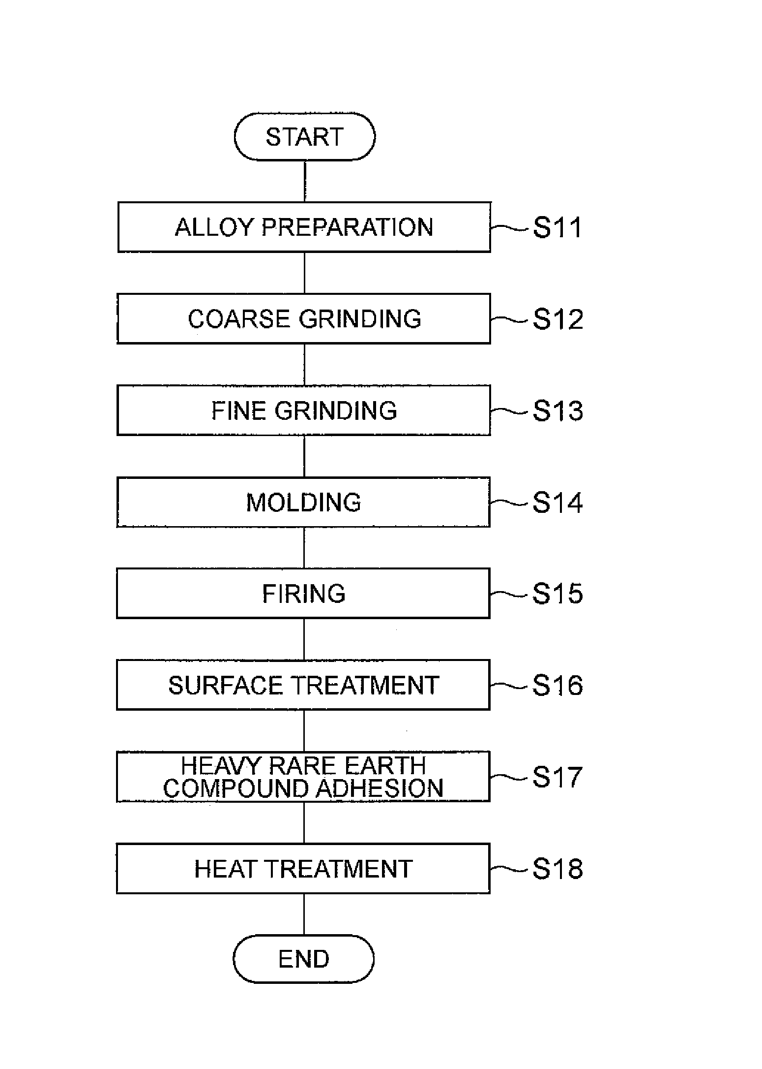 Process for producing magnet