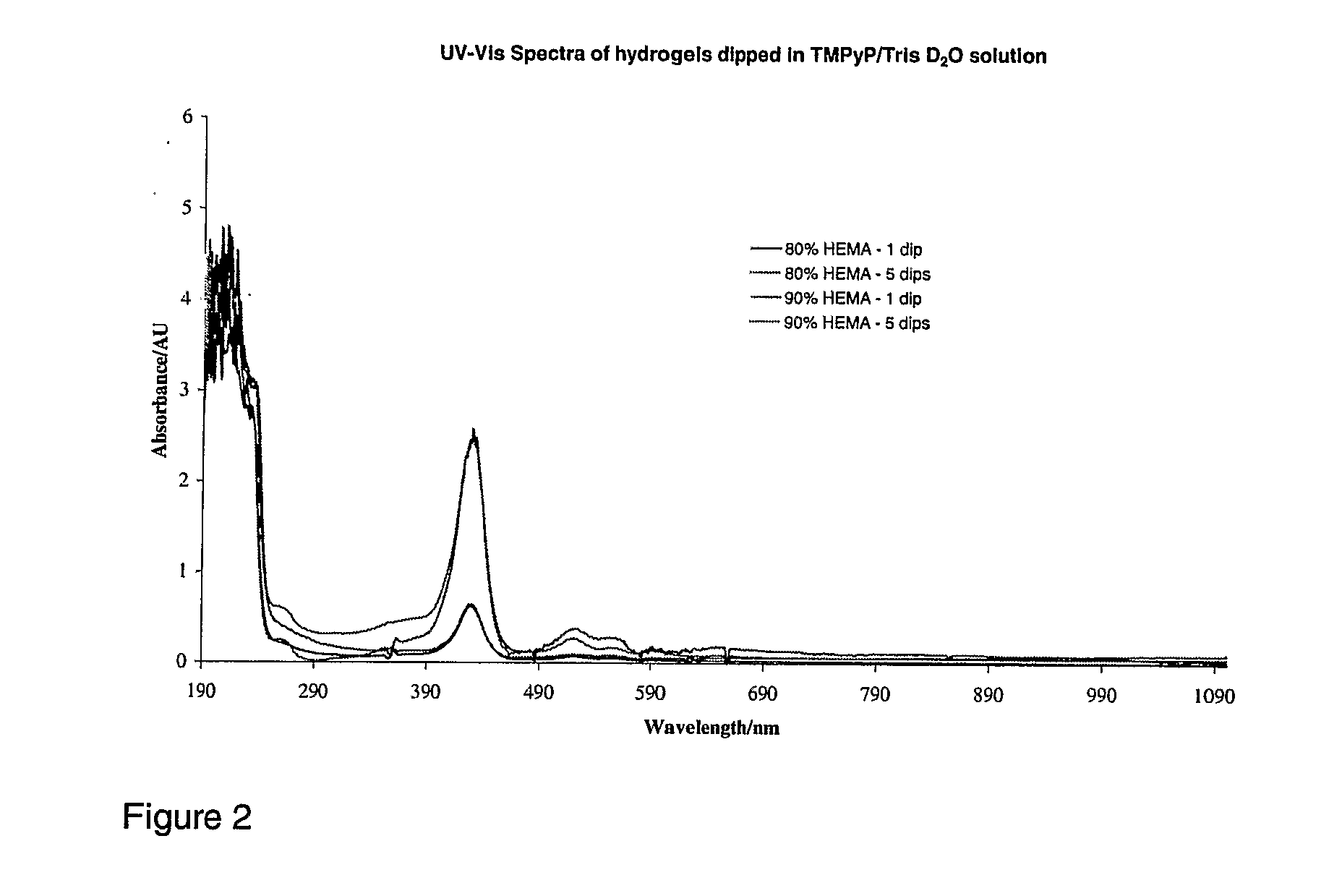 Material and uses thereof