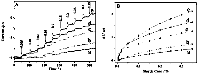 Method used for detecting carbohydrates based on microorganism surface controllable co-display sequential enzyme electrochemical biosensor