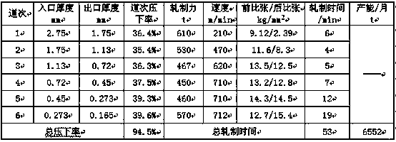 A single-stand reversing rolling mill ultra-thin steel strip rolling process