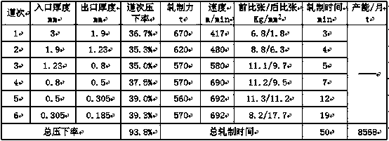 A single-stand reversing rolling mill ultra-thin steel strip rolling process