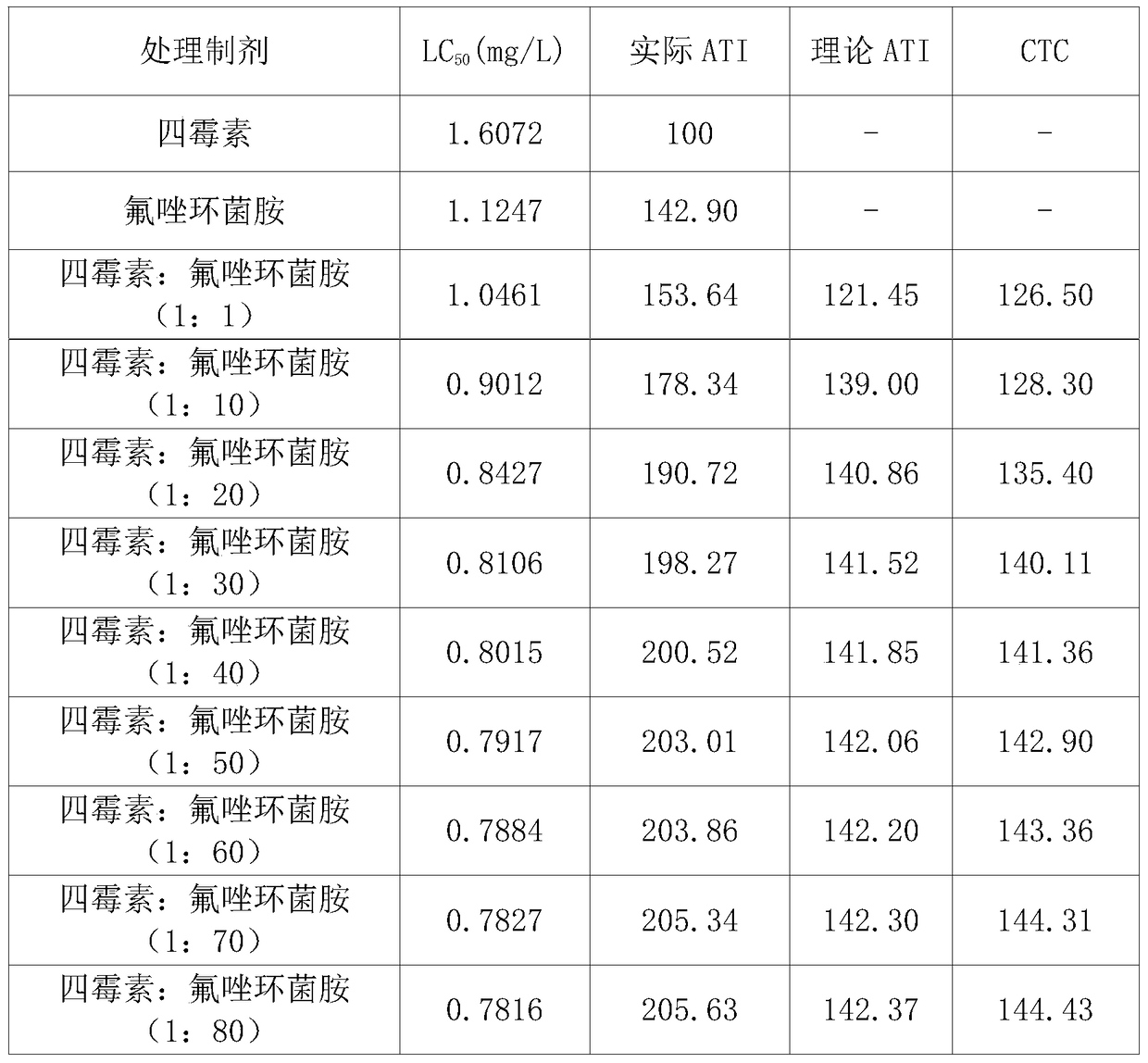 Pesticide composition containing tetramycin and fluxazone