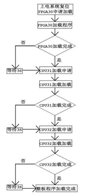 Module for starting multiple user programs by single Flash