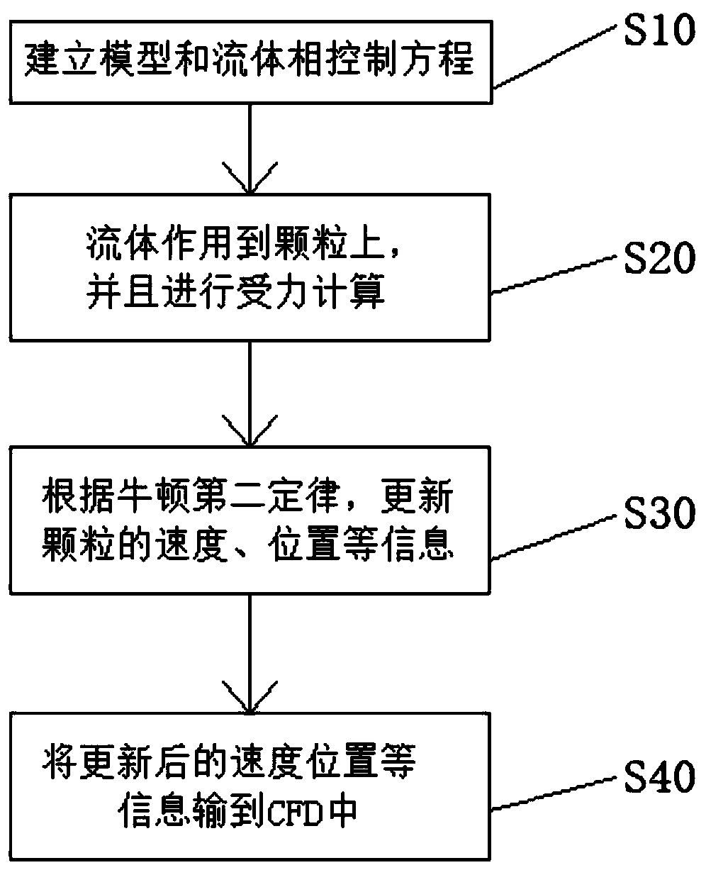 A method for simulating a high-speed railway subgrade grouting microscopic mechanism based on fluid particle coupling